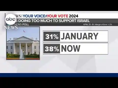 Americans' view on US policy toward Israel shifting: Poll