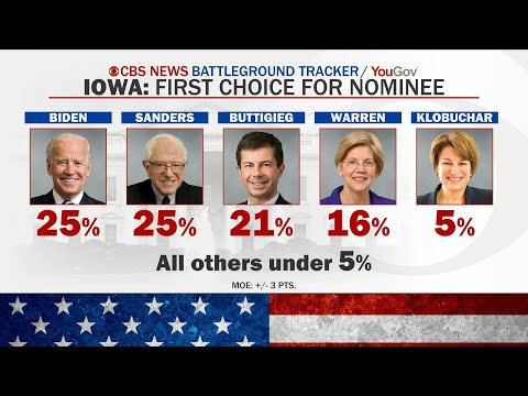 Biden and Sanders tied at 25% in Iowa 24 hours before caucuses